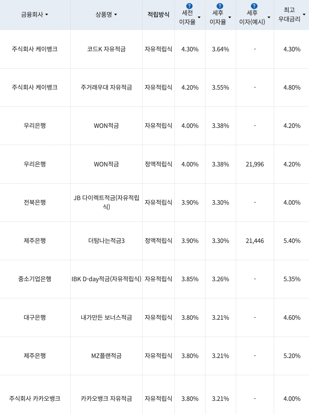 자료=금융감독원(10만원씩 12개월 적립 시)