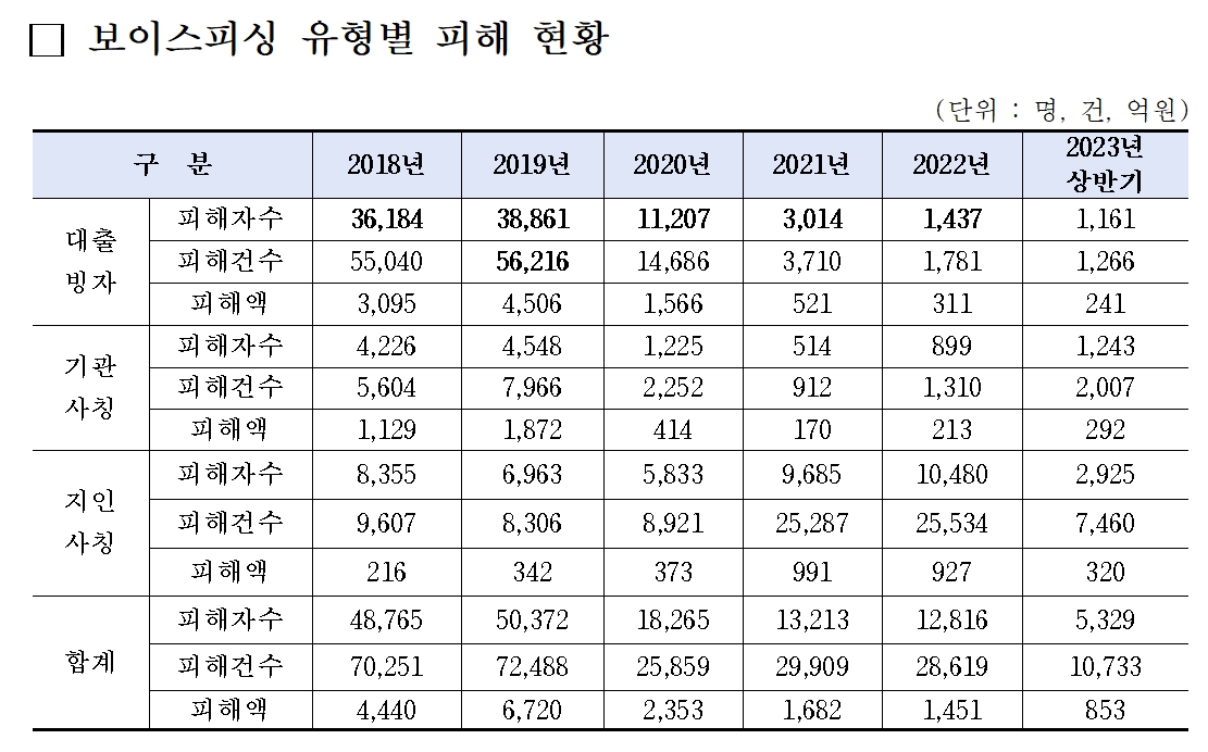 보이스피싱 유형별 피해 현황./자료제공=국회 정무위원회 소속인 황운하 더불어민주당 대전 중구 의원 의원실