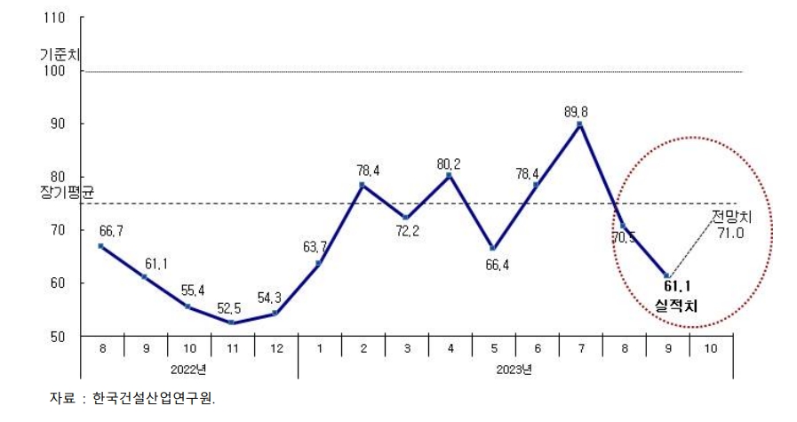 종합 CBSI 추이(최근 1년) / 자료=한국건설산업연구원