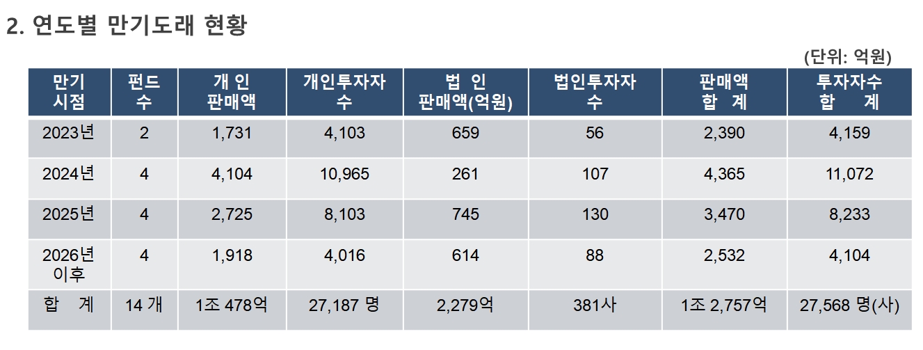 해외부동산 공모펀드 연도 별 만기도래 현황 / 자료출처= 윤창현 국회의원실(금융감독원 제출)(2023.10.05)