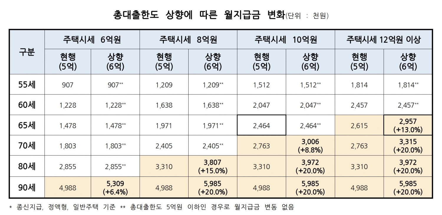 주택연금 총대출한도 상향에 따른 월지급금 변화. /자료제공=주택금융공사