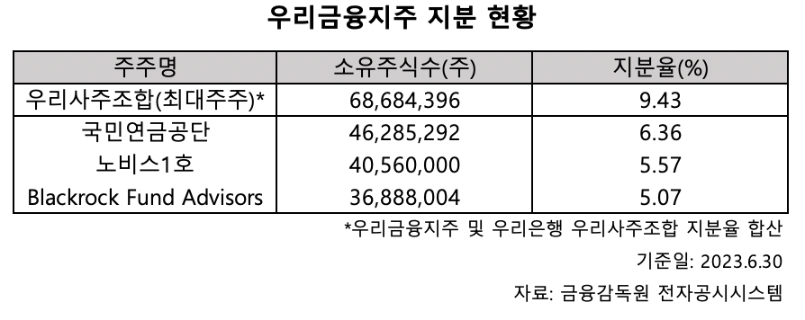 임종룡 회장, 우리금융 ‘완전 민영화’ 마무리…지분 변화는