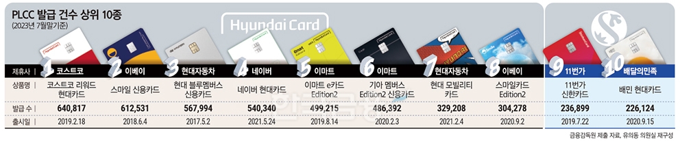 ‘할인·포인트 가득’…고객 만족·비용 절감 PLCC 카드 인기