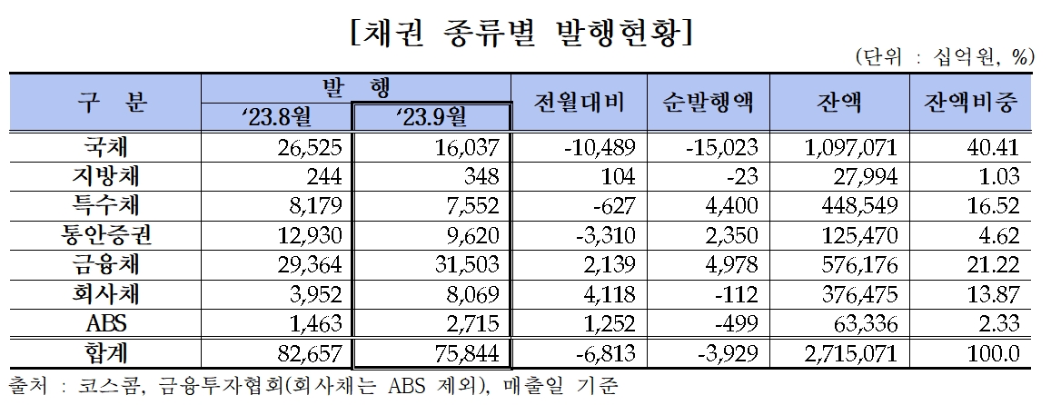 채권 발행 / 자료제공= 금융투자협회(2023.10.10)