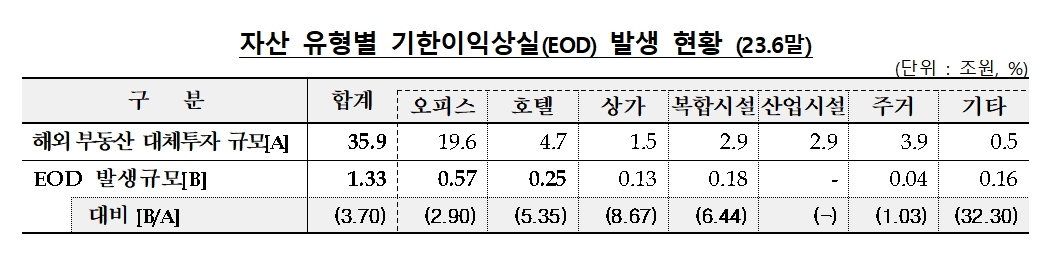 자료출처= 금융감독원 '2023년 6월말 기준 금융회사 해외 부동산 대체투자 현황'(2023.10.10)