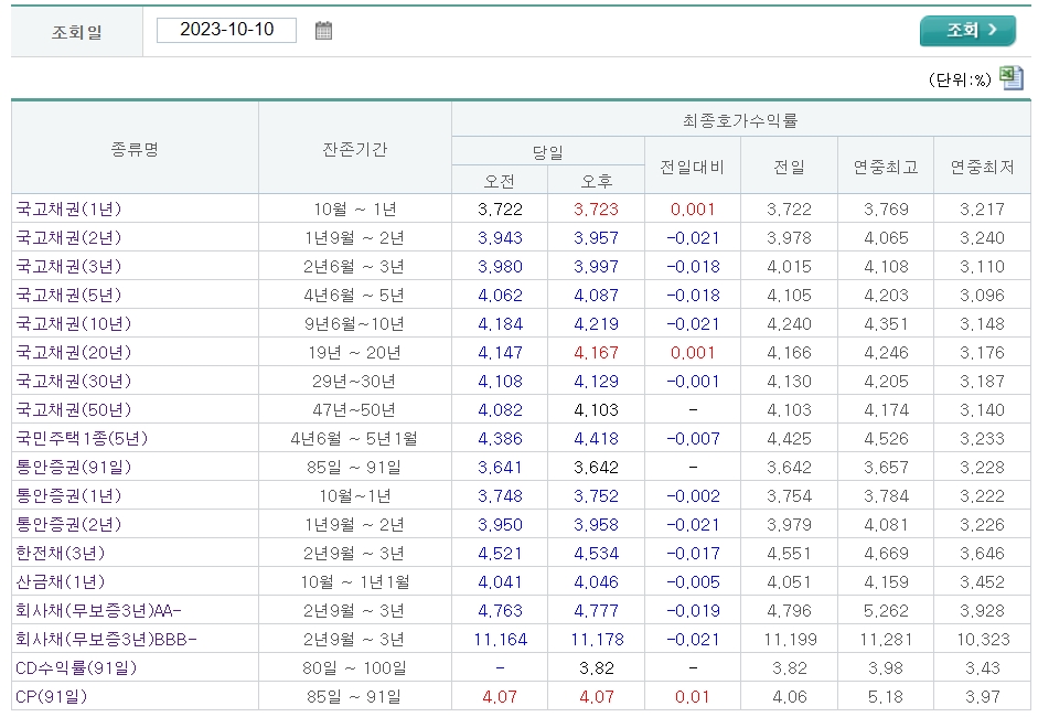 자료출처= 금융투자협회 채권정보센터 최종호가수익률(2023.10.10)