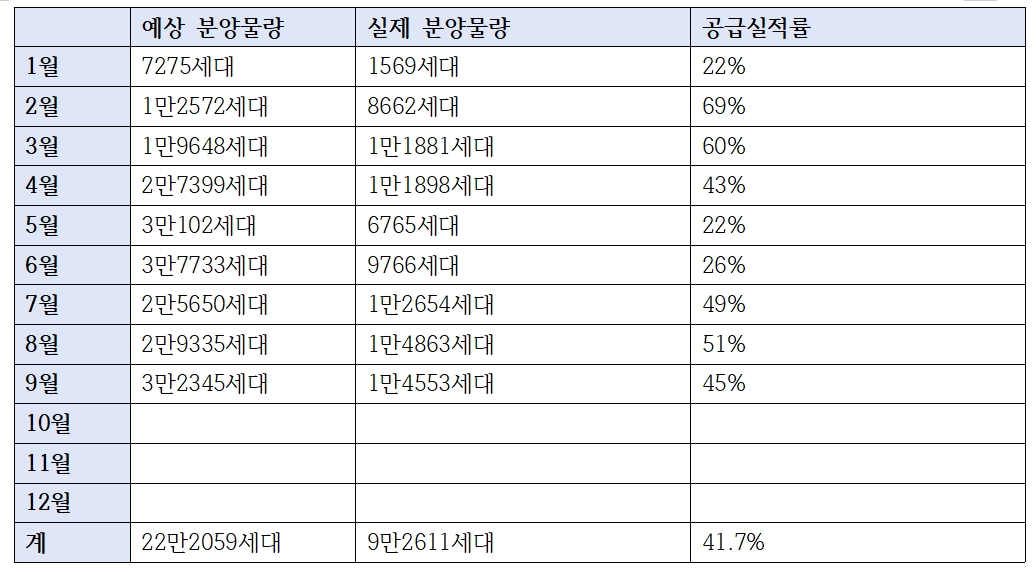 2023년 1~9월 전국 아파트 분양예정 물량 및 실제 분양물량 추이 / 자료제공=직방