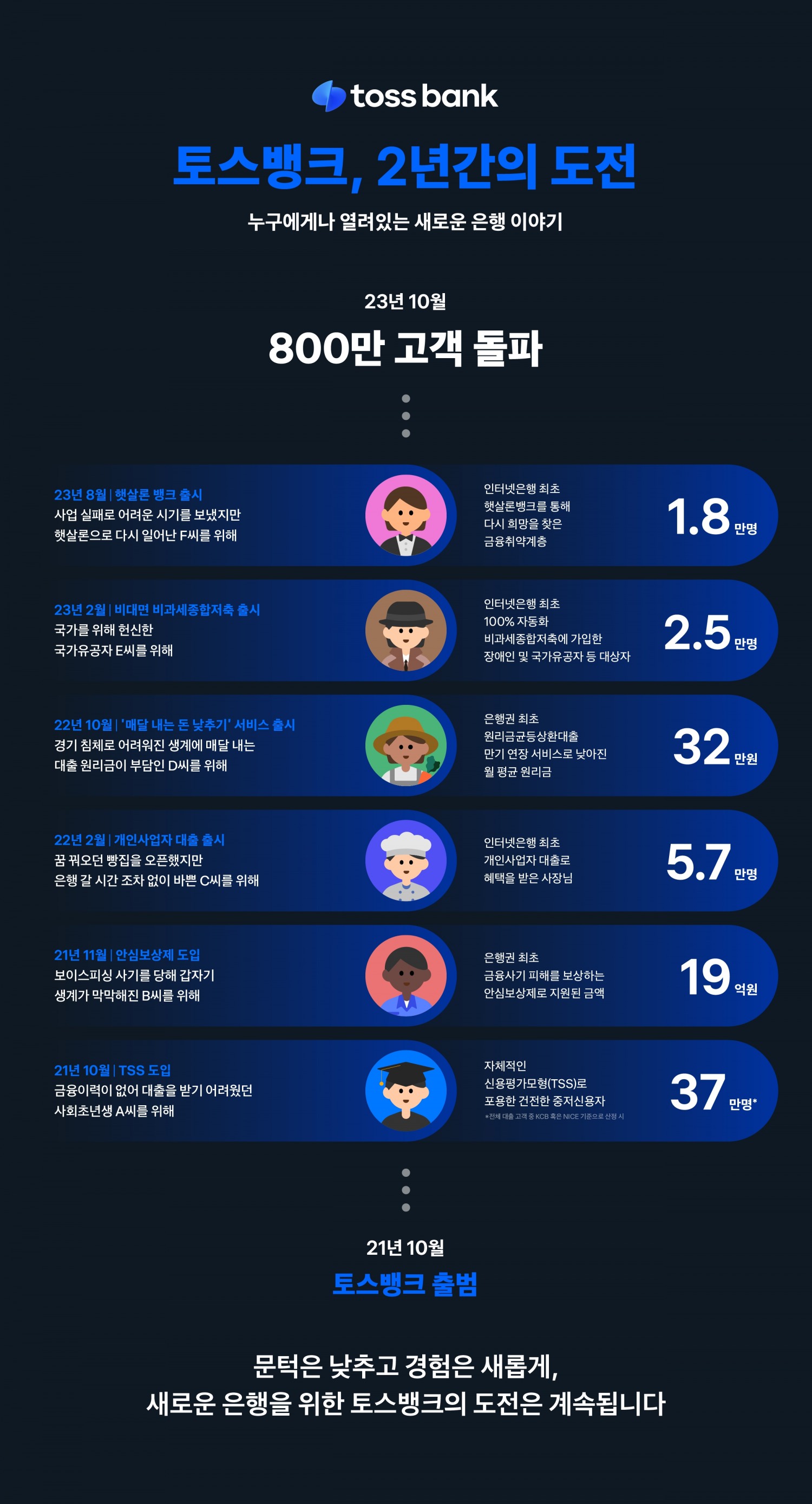 토스뱅크 2년간의 도전 인포그래픽. /자료제공=토스뱅크