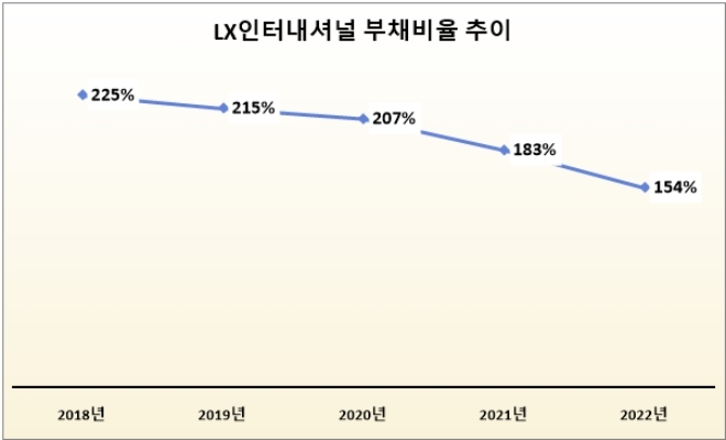 단위 : %. 자료=LX인터내셔널.