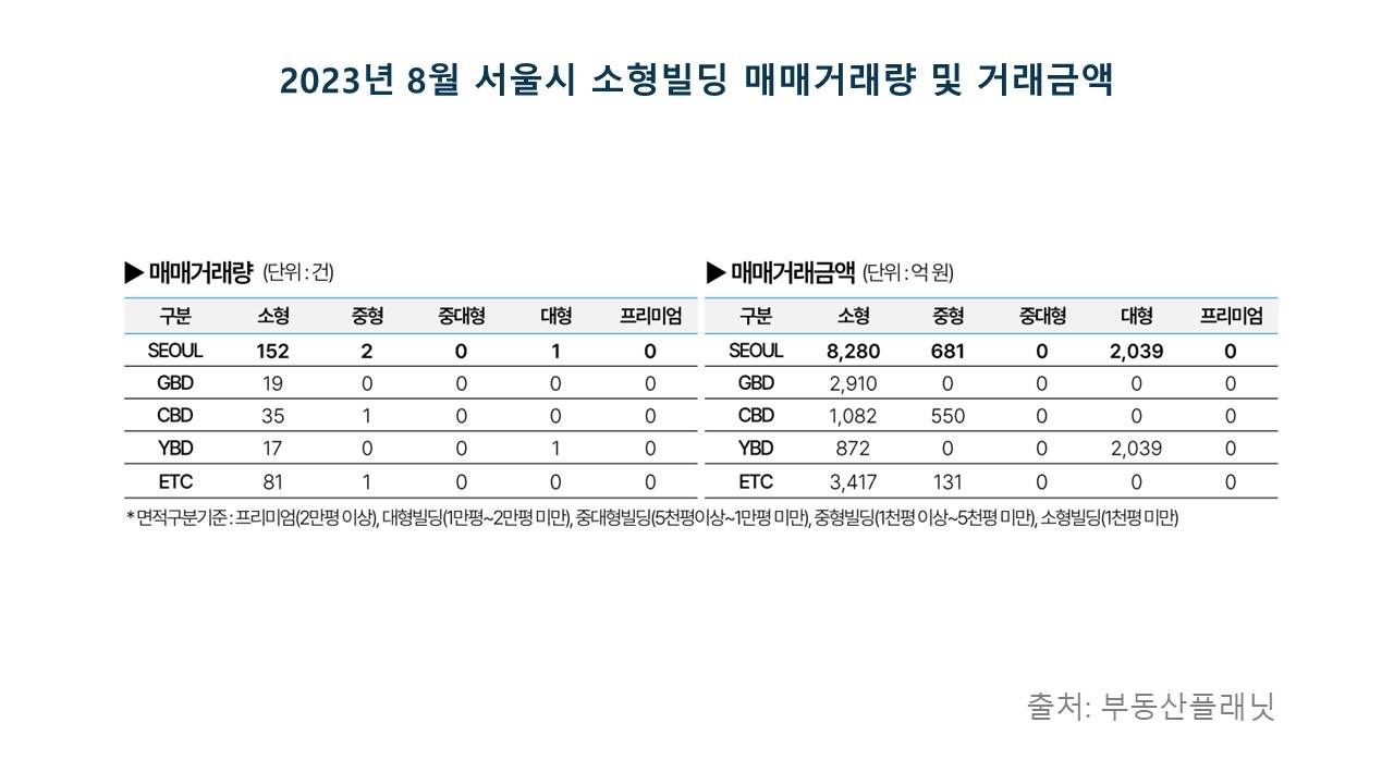 올해 8월 서울시 소형빌딩 매매거래량 및 거래금액 / 자료제공=부동산플래닛