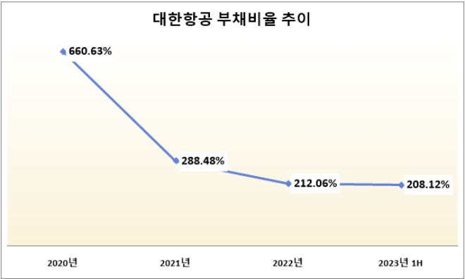 단위 : %. 자료=대한항공.