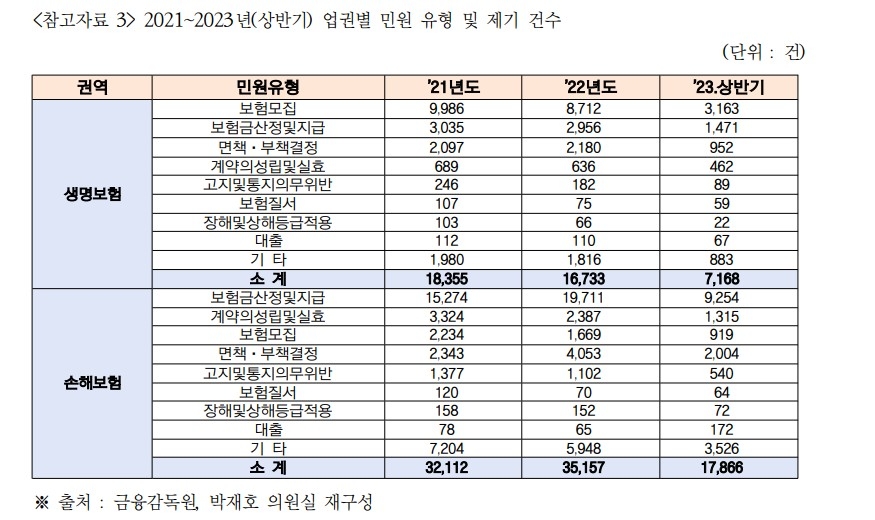 2021~2023년(상반기) 보험사 업권별 민원 유형 및 제기 건수. 자료=금감원, 박재호 의원실