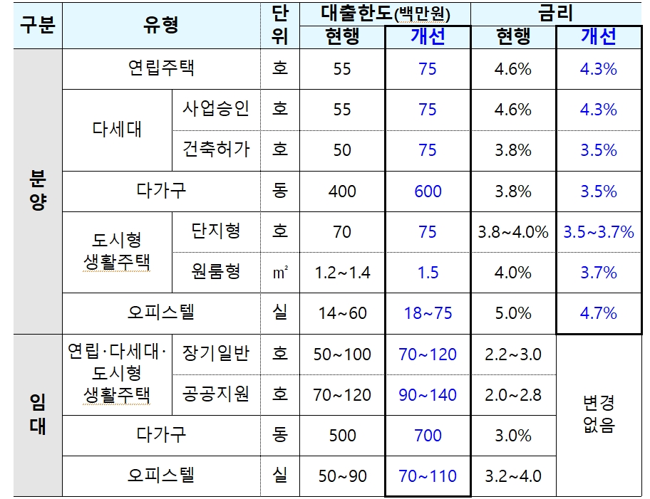 비(非)아파트 대출요건 개선 방안 / 자료제공=국토교통부