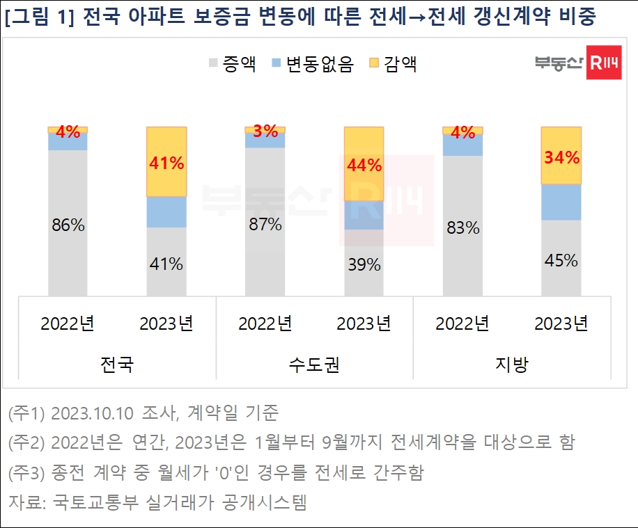 전국 아파트 보증금 변동에 따른 전세->전세 갱신계약 비중 추이 / 자료제공=부동산R114