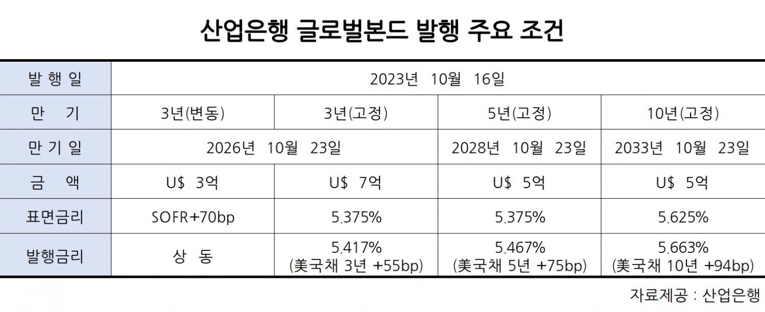 산업은행, 20억 달러 규모 글로벌본드 발행