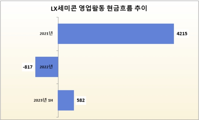 단위 : 억 원. 자료=LX세미콘.