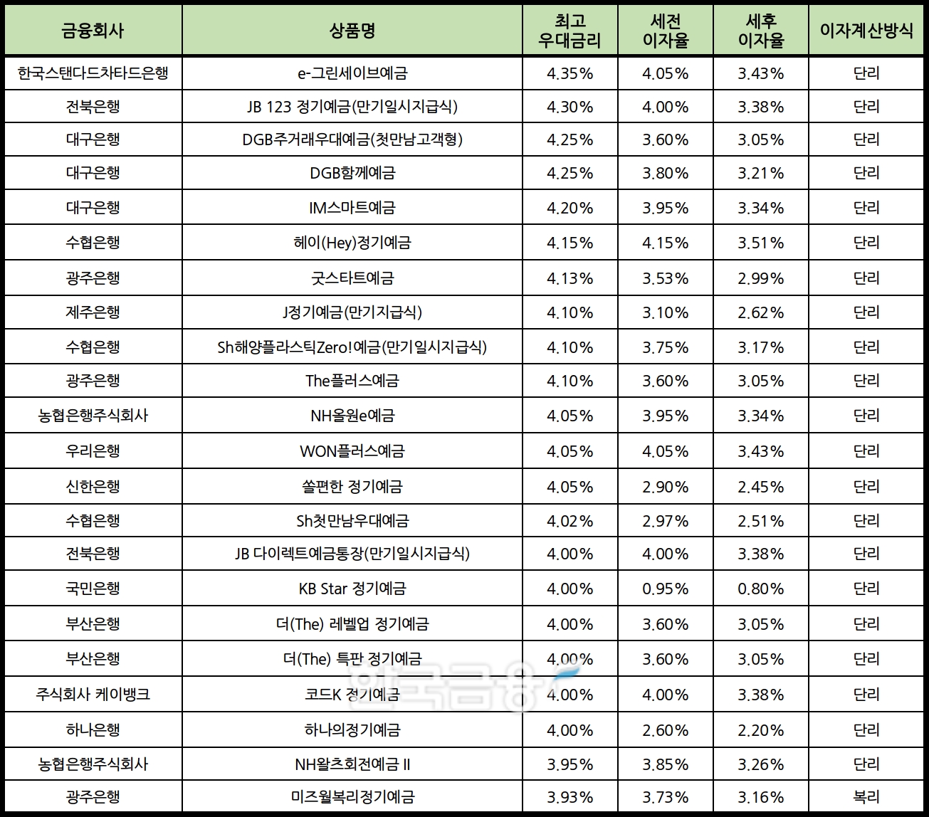 자료 : 금융상품한눈에 12개월 1000만원 예치 시