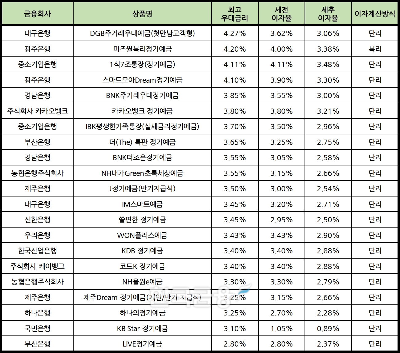 자료 : 금융상품한눈에 24개월 1000만원 예치 시