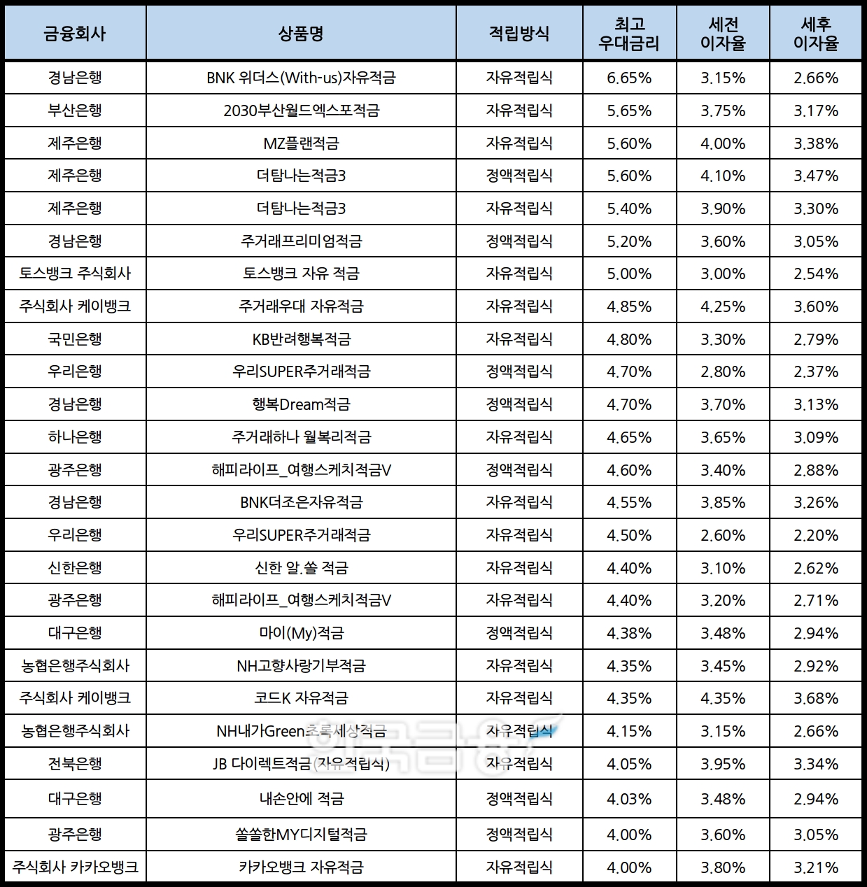 자료 : 금융상품한눈에, 10만원 씩 24개월