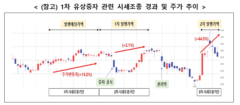 시세조종 혐의 적발 / 자료제공= 금융위원회(2023.10.23)