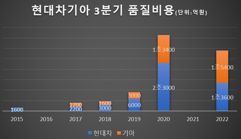 '엔진 이슈 털어낸' 현대차·기아, 3분기 6.4조 영업이익 기대