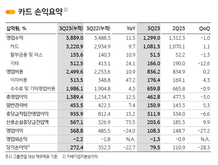 KB국민카드 손익요약./ 자료 = KB금융그룹
