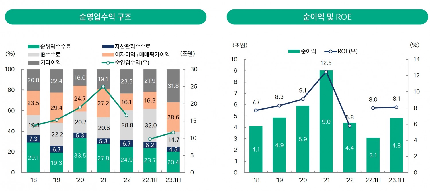 증권업의 순영업수익 구조와 순이익 및 ROE 추이. /자료제공=하나금융경영연구소