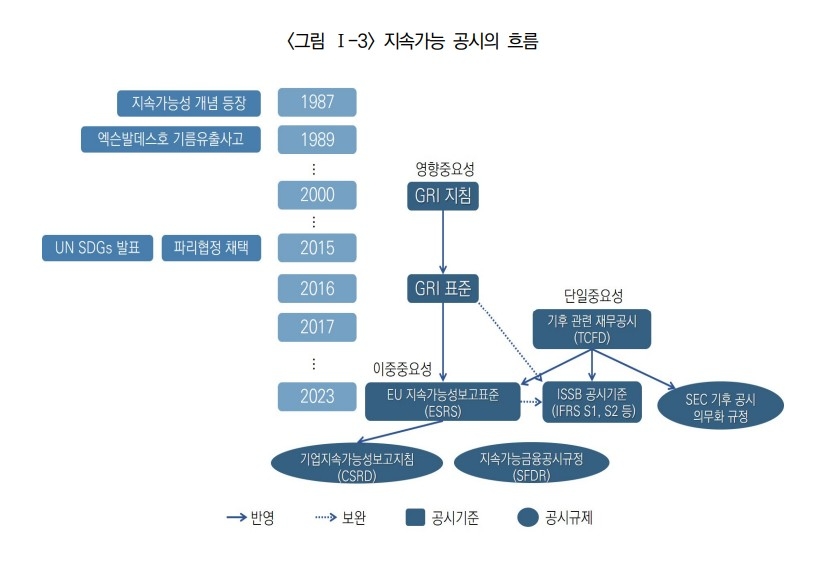 지속가능 공시의 흐름. 자료=보험연구원