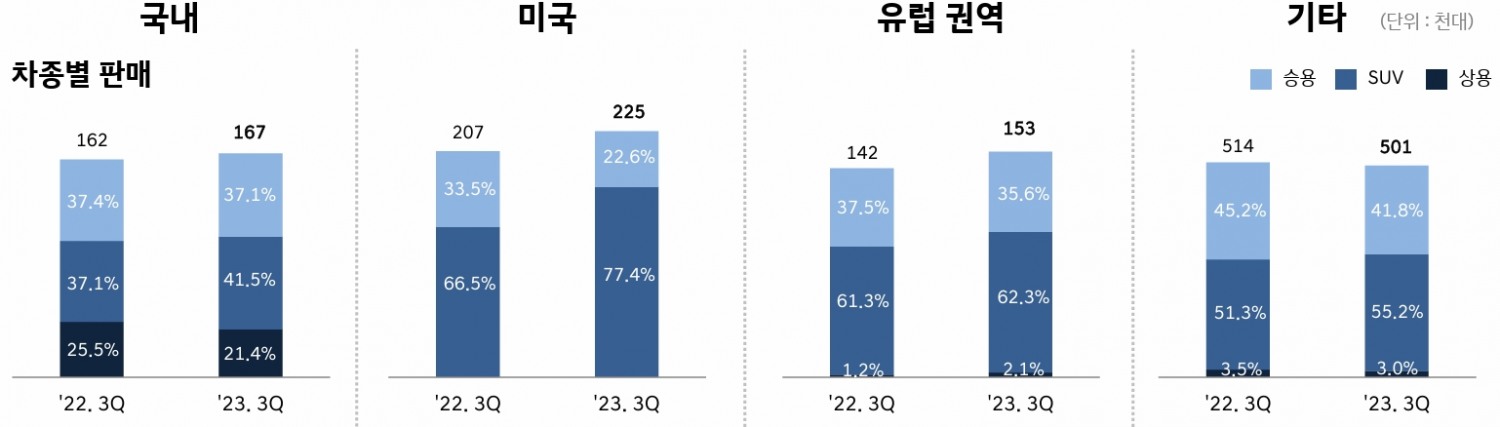 현대차 지역별 차종별 판매. 현대차 IR자료.