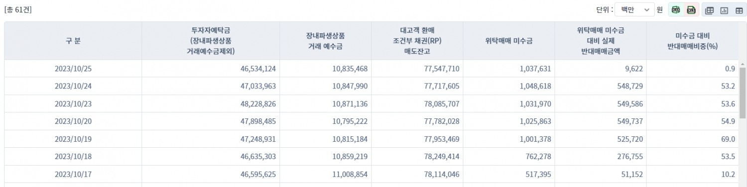 자료출처= 금융투자협회 종합통계 포털 갈무리(2023.10.26)