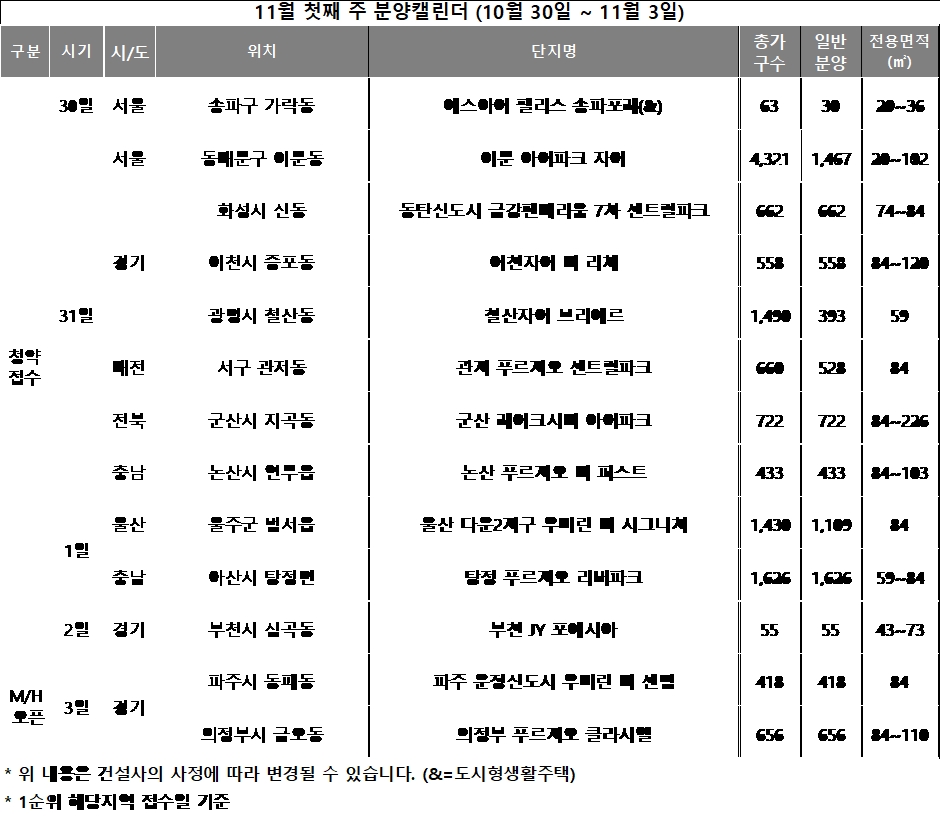 11월 1주 분양캘린더 / 자료제공=리얼투데이