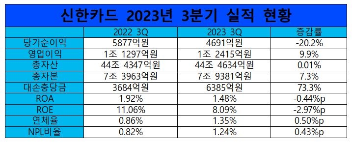 신한카드 2023년 3분기 실적 현황./ 표 = 홍지인 기자