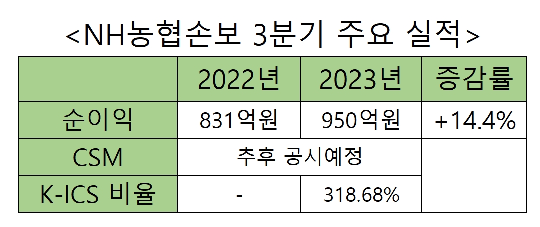 NH농협손해보험 2023년도 3분기 주요 실적. 자료 제공=NH농협손보