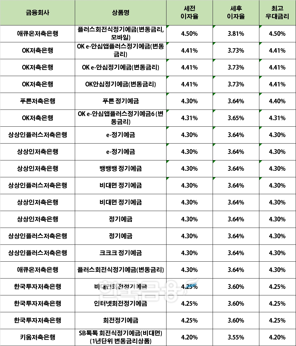 자료 : 금융상품한눈에 24개월 1000만원 예치 시(단리)