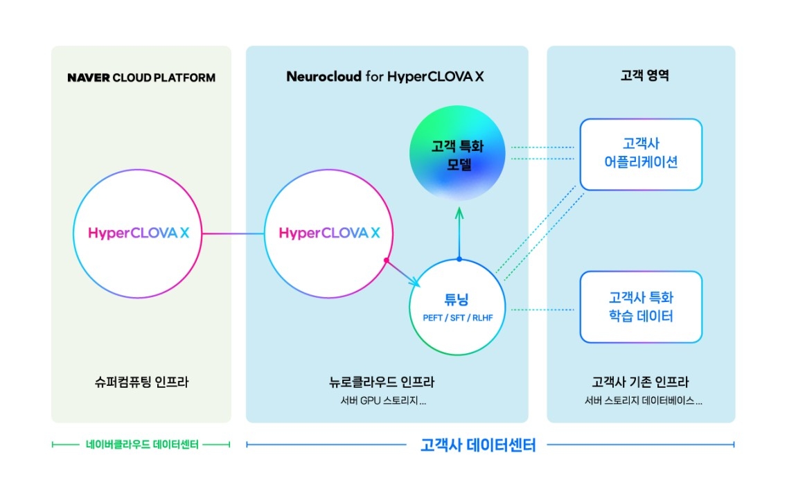 네이버클라우드는 데이터 유출에 민감한 기업들을 위해 강력한 보안을 내세운 ‘뉴로클라우드 포 하이퍼클로바X(Neurocloud for HyperCLOVA X)’도 출시했다. / 사진제공=네이버클라우드