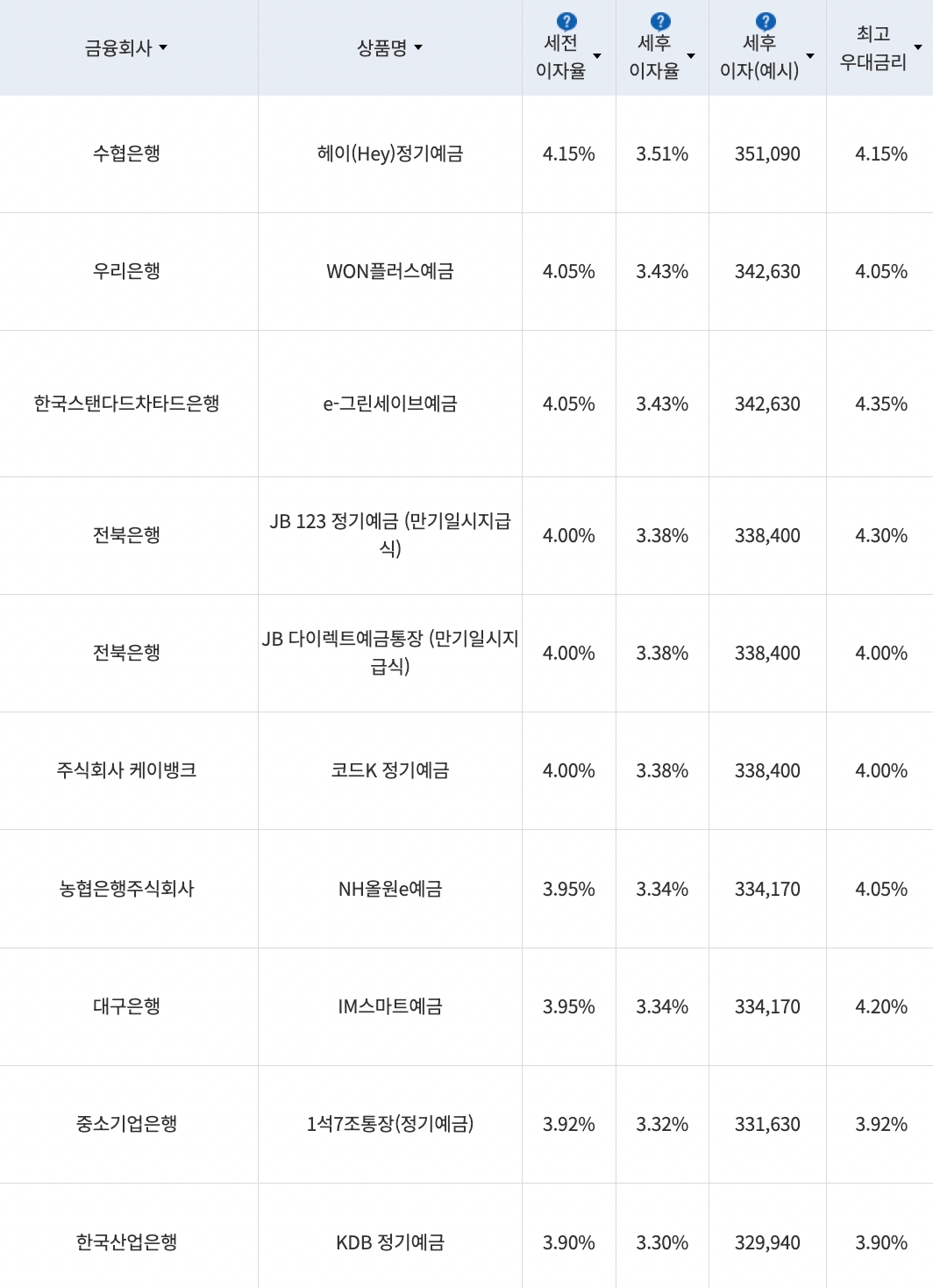 자료=금융감독원(12개월 1000만원 예치 시)