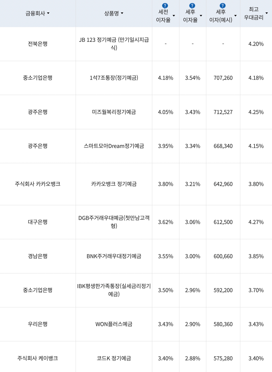 자료=금융감독원(24개월 1000만원 예치 시)