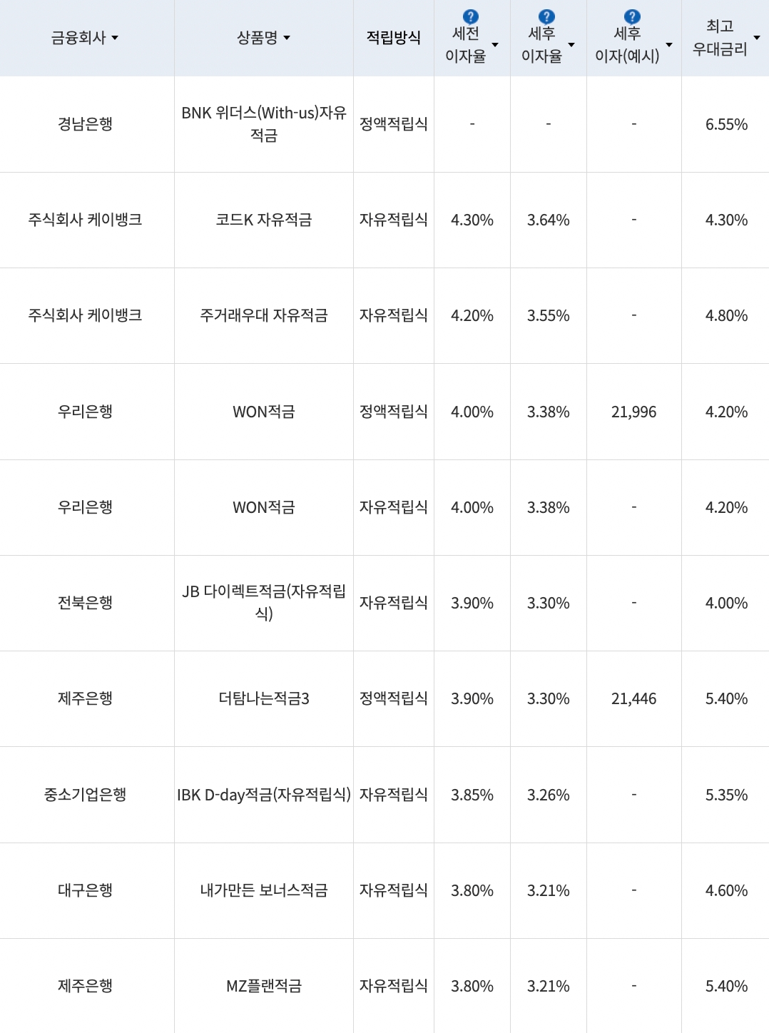 자료=금융감독원(10만원씩 12개월 적립 시)
