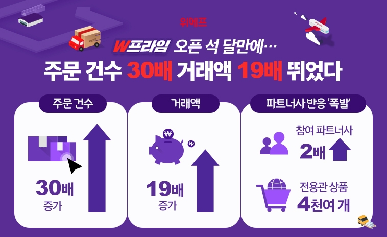 위메프가 큐익스프레스와 손잡고 론칭한 'W프라임'이 가시적인 성과를 내고 있다. /사진제공=위메프