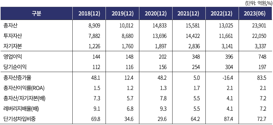 하나에프앤아이 주요 재무지표. /자료제공=한국기업평가