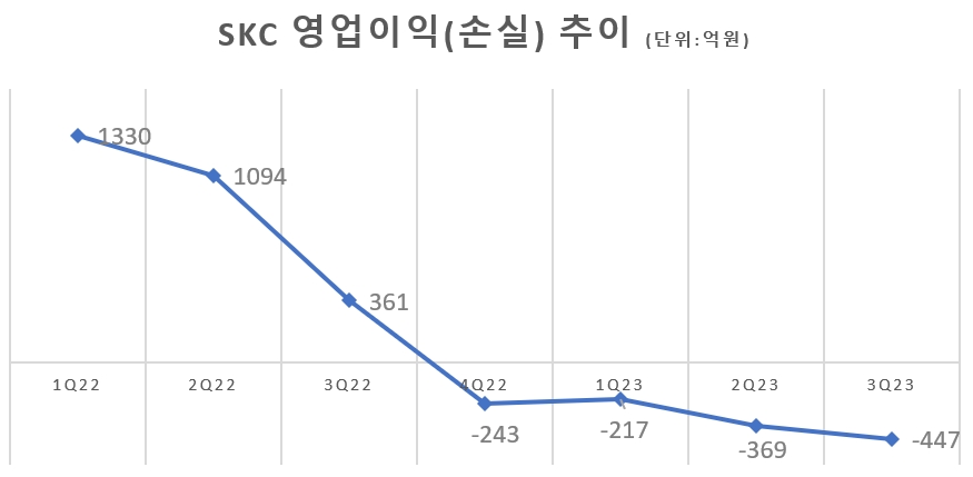 SKC, 동박마저 적자 전환..."말레이 신공장 가동하면 중국과 가격경쟁 충분"