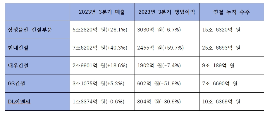 2023년 3분기 주요 건설사 영업실적 추이 (괄호 안은 전년동기 대비 증감률) / 자료=각 사
