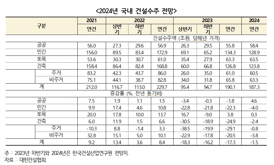 2024년 국내 건설수주 전망치 / 자료제공=한국건설산업연구원