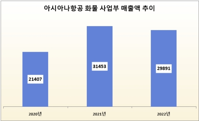 던위 : 억 원. 자료=아시아나항공.
