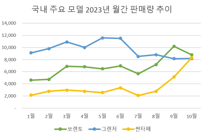 '하이브리드 효과' 싼타페, 쏘렌토·그랜저 1위 경쟁 합류