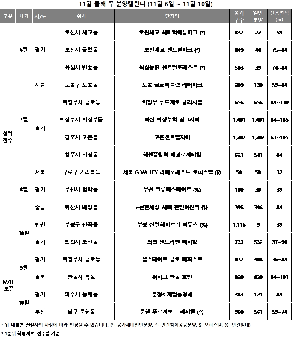 11월 2주 분양캘린더 / 자료제공=리얼투데이
