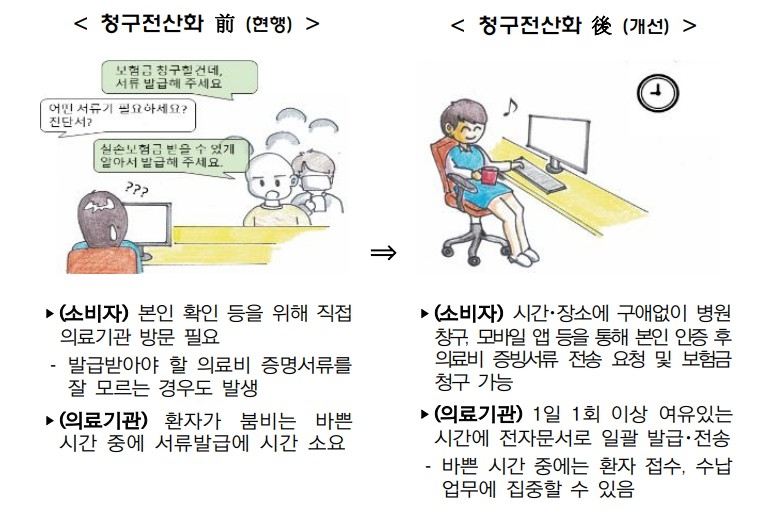 실손보험 청구 전산화로 개선되는 사항. 자료=금융위