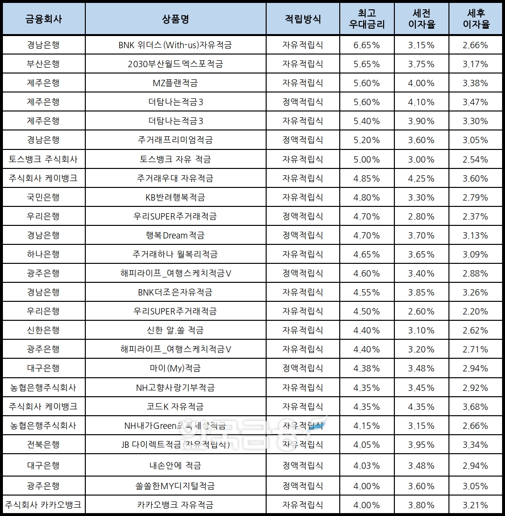 자료 : 금융상품한눈에, 10만원 씩 24개월
