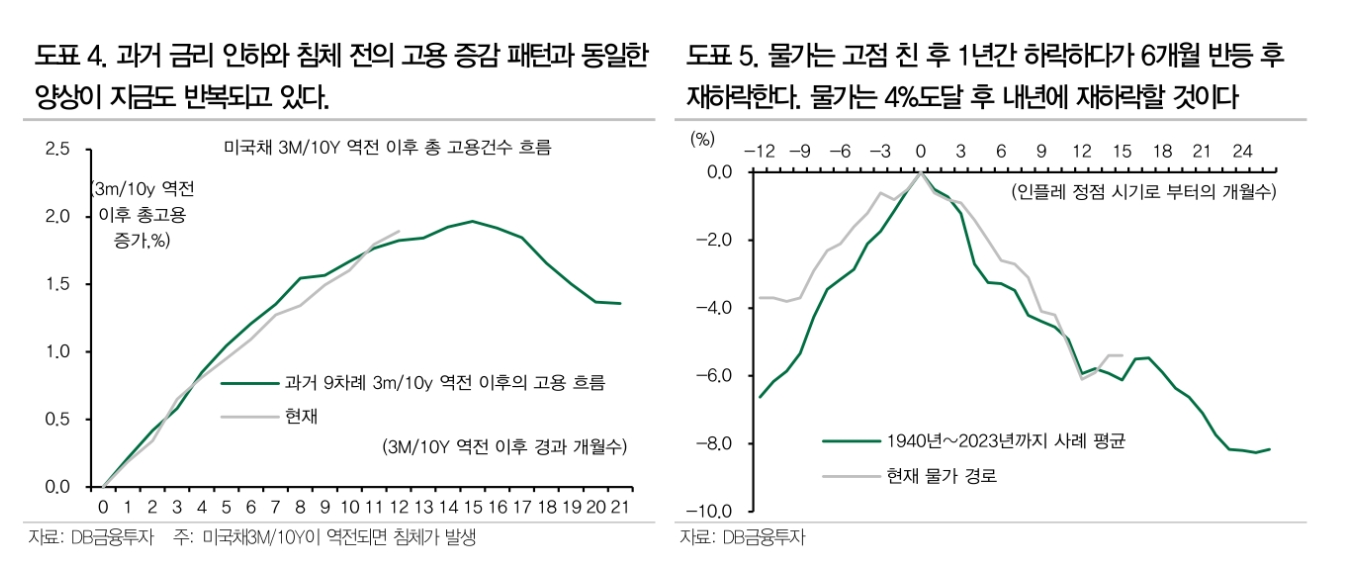 샴(Sahm) 법칙 관련 지표 추이./자료제공=IBloomberg‧DB금융투자(대표 곽봉석)
