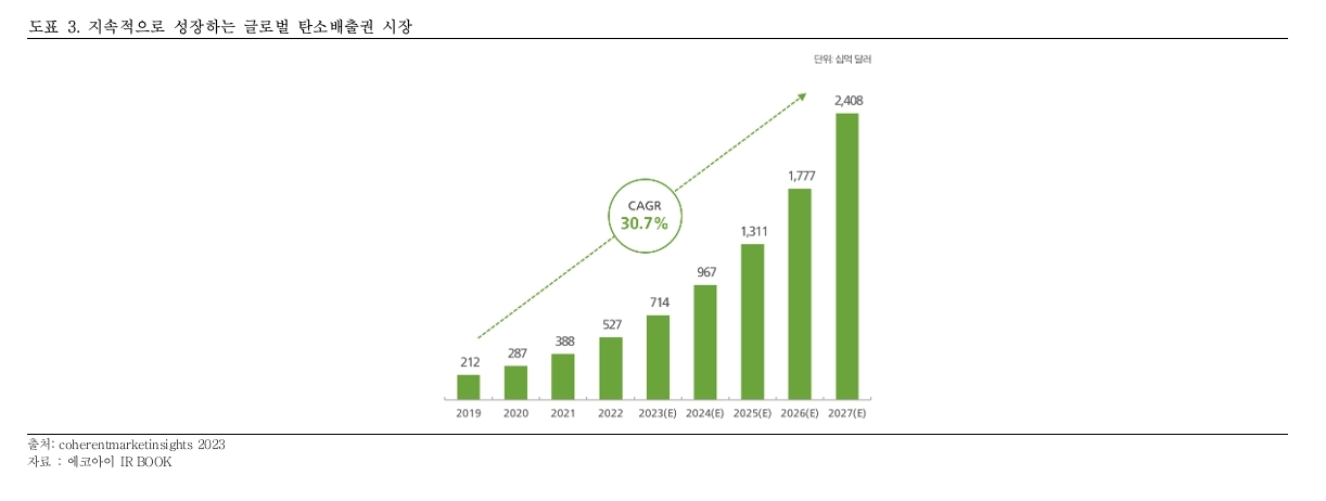 전 세계 탄소배출권 시장 성장 추이./자료=에코아이(대표 이수복) IR BOOK